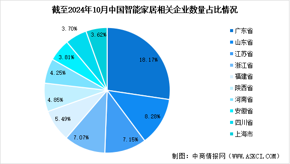 2024年中国智能家居相关企业数量及企业分布情况分析（图）