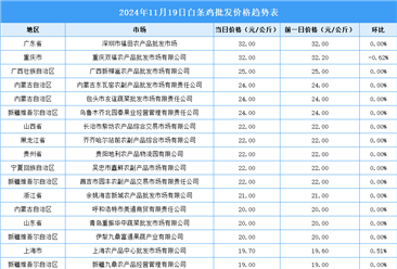 2024年11月20日全国各地最新白条鸡价格行情走势分析