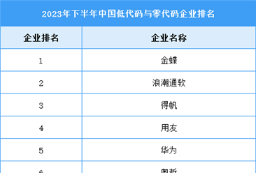 2024年中国低代码与零代码软件市场规模及竞争格局预测分析（图）