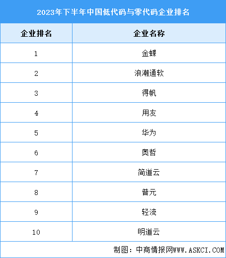 2024年中国低代码与零代码软件市场规模及竞争格局预测分析（图）