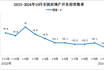 2024年1-10月全国房地产开发投资情况：同比下降10.3%（图）