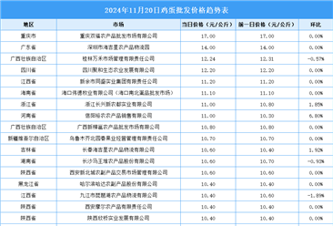 2024年11月21日全国各地最新鸡蛋价格行情走势分析