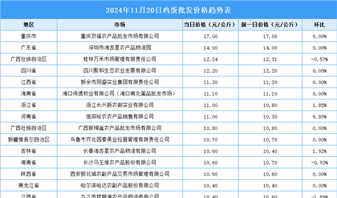 2024年11月21日全国各地最新鸡蛋价格行情走势分析