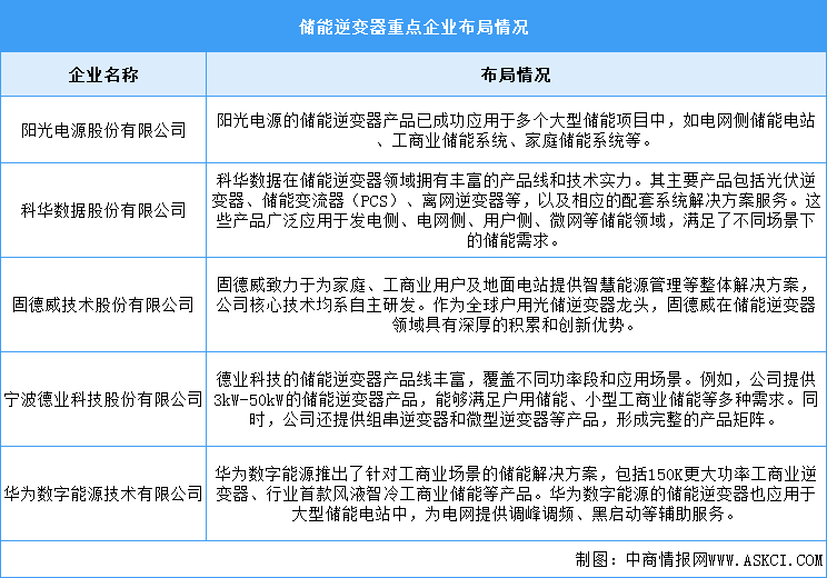 2024年中国储能逆变器市场规模及重点企业预测分析（图）