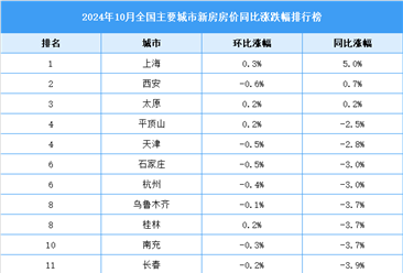 2024年10月全国新房房价涨跌排行榜（图）