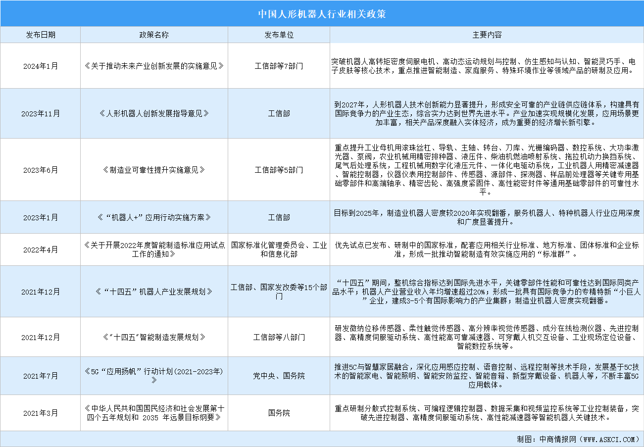 2024年中國人形機(jī)器人行業(yè)最新政策匯總一覽（圖）