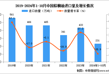 2024年1-10月中国棕榈油进口数据统计分析：进口量231万吨