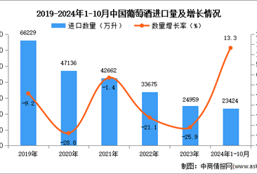 2024年1-10月中国葡萄酒进口数据统计分析：进口量同比增长13.3%