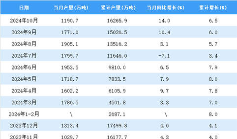 2024年10月全国饮料产量数据统计分析