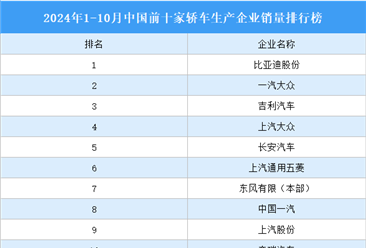 2024年1-10月中国前十家轿车生产企业销量排行榜（附榜单）