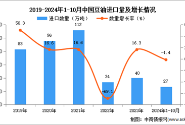 2024年1-10月中国豆油进口数据统计分析：进口量同比下降1.4%