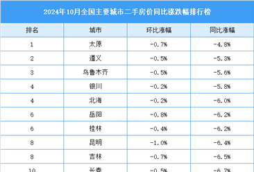 2024年10月全国二手房房价涨跌排行榜（图）