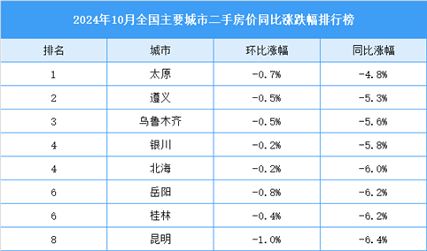 2024年10月全国二手房房价涨跌排行榜（图）