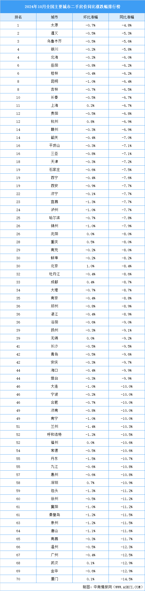 2024年10月全国二手房房价涨跌排行榜（图）