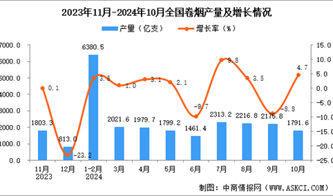 2024年10月全国卷烟产量数据统计分析