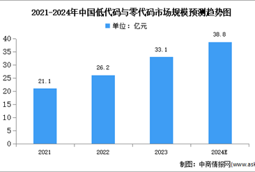 2024年中国低代码与零代码软件市场规模及结构预测分析（图）