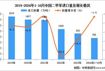 2024年1-10月中国二甲苯进口数据统计分析：进口量同比下降1.5%