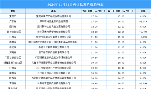 2024年11月22日全国各地最新鸡蛋价格行情走势分析