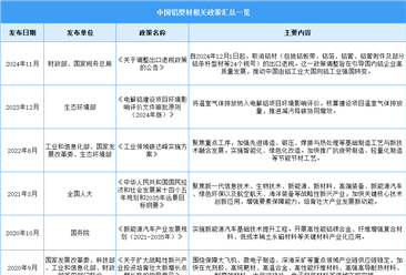 2024年中国铝型材行业最新政策汇总一览（图）