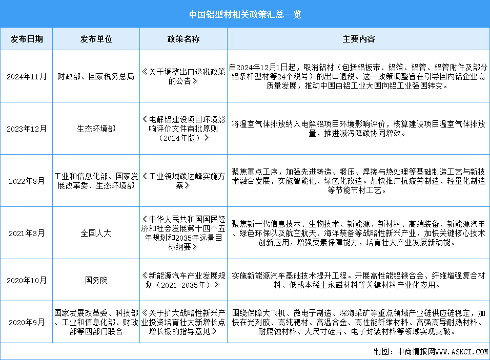 2024年中国铝型材行业最新政策汇总一览（图）