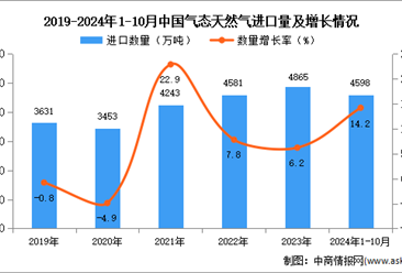 2024年1-10月中国气态天然气进口数据统计分析：进口量同比增长14.2%