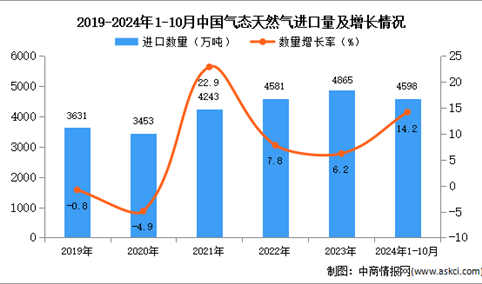 2024年1-10月中国气态天然气进口数据统计分析：进口量同比增长14.2%