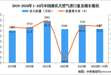 2024年1-10月中国液化天然气进口数据统计分析：进口量同比增长13.2%