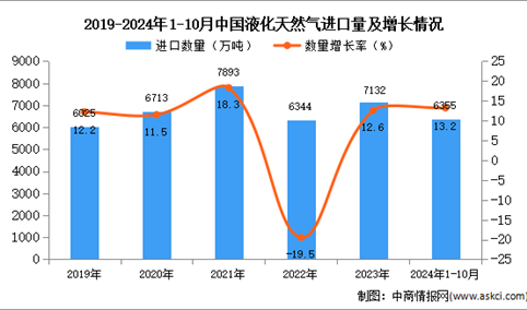 2024年1-10月中国液化天然气进口数据统计分析：进口量同比增长13.2%