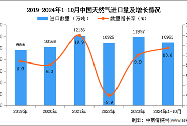 2024年1-10月中国天然气进口数据统计分析：进口量同比增长13.6%