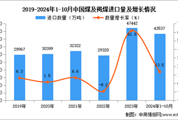 2024年1-10月中國煤及褐煤進(jìn)口數(shù)據(jù)統(tǒng)計(jì)分析：進(jìn)口量同比增長13.5%