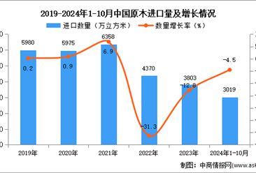 2024年1-10月中國原木進口數(shù)據(jù)統(tǒng)計分析：進口量同比下降4.5%