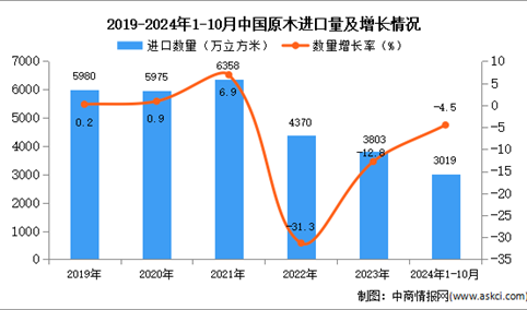 2024年1-10月中国原木进口数据统计分析：进口量同比下降4.5%