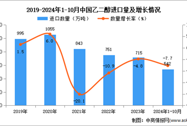 2024年1-10月中国乙二醇进口数据统计分析：进口量同比下降7.7%