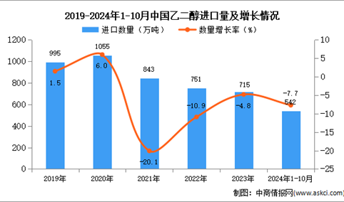 2024年1-10月中国乙二醇进口数据统计分析：进口量同比下降7.7%