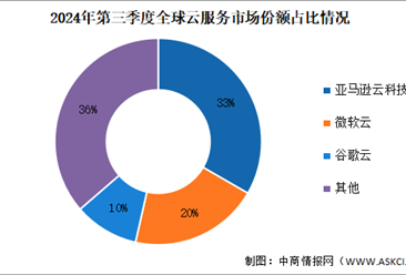 2024年第三季度全球云服务支出及竞争格局分析：前三大云厂商占全球64%（图）