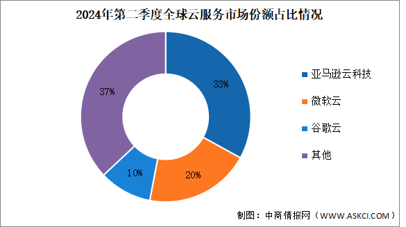 2024年第二季度全球云服務(wù)支出及競爭格局分析：亞馬遜繼續(xù)引領(lǐng)全球云市場（圖）