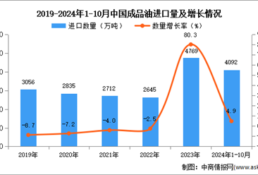 2024年1-10月中国成品油进口数据统计分析：进口量同比增长4.9%