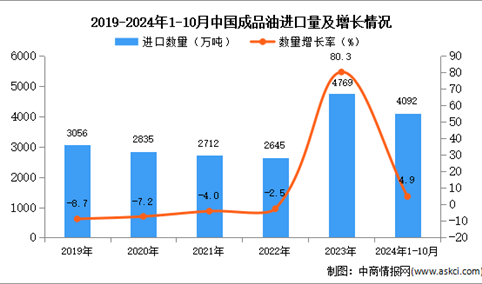 2024年1-10月中国成品油进口数据统计分析：进口量同比增长4.9%