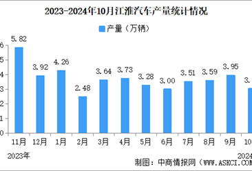 2024年10月江淮汽车产销量情况：销量同比减少7.6%（图）