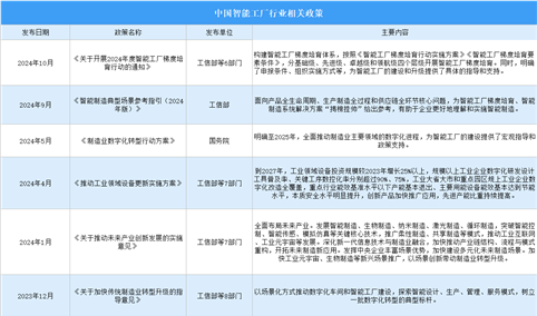 2024年中国智能工厂行业最新政策汇总一览（图）