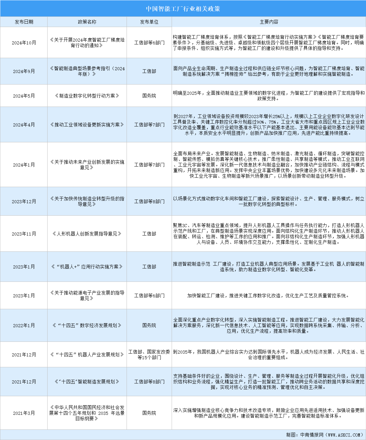 2024年中国智能工厂行业最新政策汇总一览（图）