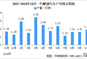 2024年10月一汽解放汽车产销情况：销量同比减少14.79%（图）