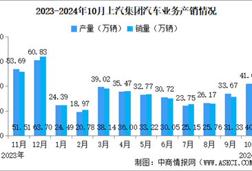 2024年10月上汽集团产销情况：新能源汽车销量同比增长51.08%（图）