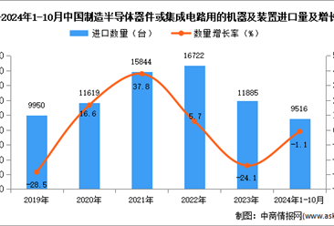 2024年1-10月中国制造半导体器件或集成电路用的机器及装置进口数据统计分析：进口量9516台