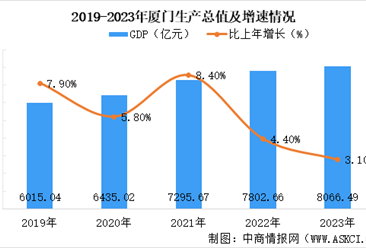 【产业图谱】2024年厦门市重点产业规划布局全景图谱（附产业现状、产业布局、产业发展规划等）