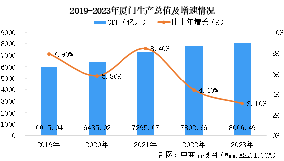 【产业图谱】2024年厦门市重点产业规划布局全景图谱（附产业现状、产业布局、产业发展规划等）