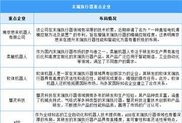 2024年全球末端执行器市场规模及重点企业预测分析（图）