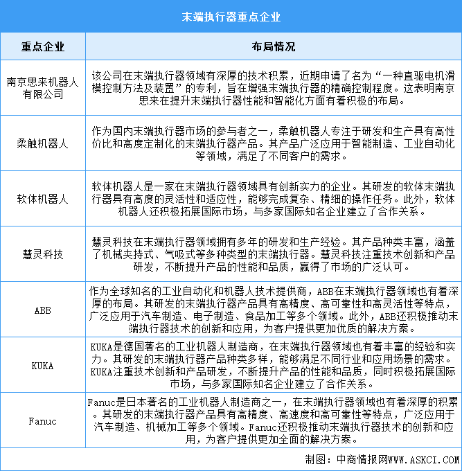 2024年全球末端执行器市场规模及重点企业预测分析（图）