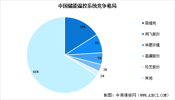 2024年中国储能温控市场规模预测及行业竞争格局分析（图）