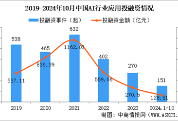 2024年1-10月中國AI行業(yè)應(yīng)用投融資情況分析（圖）